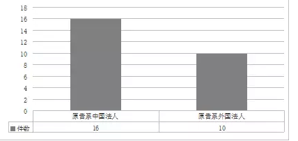 上海自貿(mào)區(qū)知識產(chǎn)權(quán)司法保護白皮書（11月24日發(fā)布）