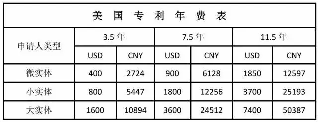 擁有一件美國專利需要多少錢？（上）