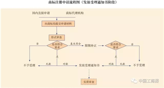 搶先看 | 想更快更順注冊(cè)商標(biāo)？看了這個(gè)漫畫(huà)就OK了！