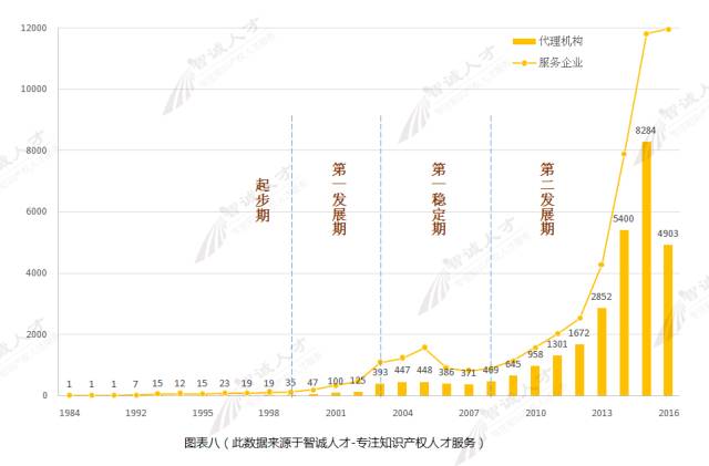 【調(diào)查與思考】2016知識(shí)產(chǎn)權(quán)服務(wù)機(jī)構(gòu)發(fā)展趨勢(shì)！