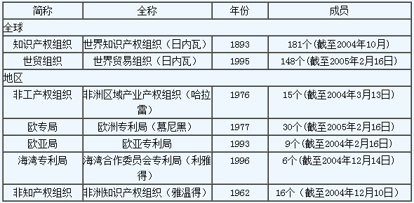 知識產(chǎn)權(quán)國際保護主要公約及中國參與現(xiàn)狀