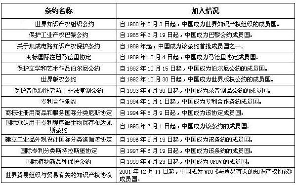 知識產(chǎn)權(quán)國際保護主要公約及中國參與現(xiàn)狀