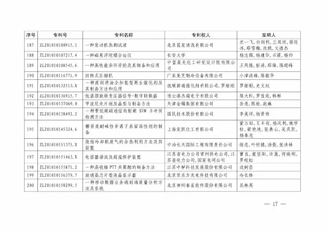 國(guó)知局：關(guān)于第十八屆中國(guó)專利獎(jiǎng)授獎(jiǎng)的決定