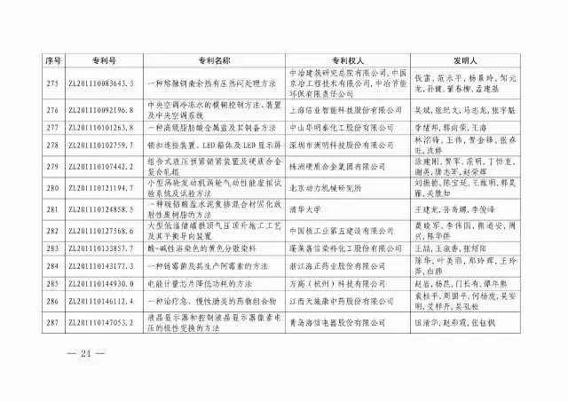 國(guó)知局：關(guān)于第十八屆中國(guó)專利獎(jiǎng)授獎(jiǎng)的決定