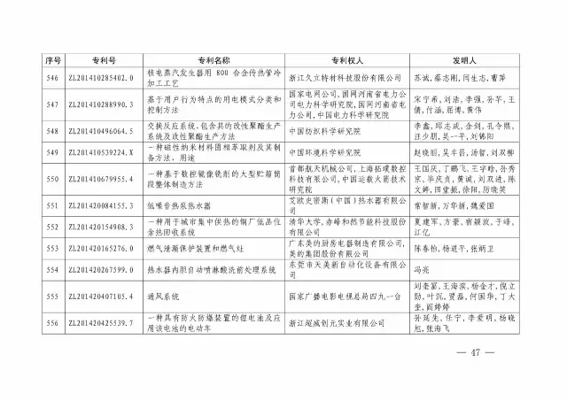 國(guó)知局：關(guān)于第十八屆中國(guó)專利獎(jiǎng)授獎(jiǎng)的決定