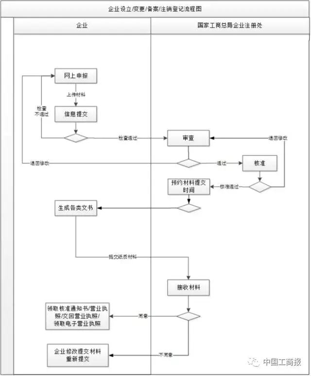 企業(yè)登記網(wǎng)上注冊(cè)申請(qǐng)?jiān)撜Σ僮?？?qǐng)看這里~