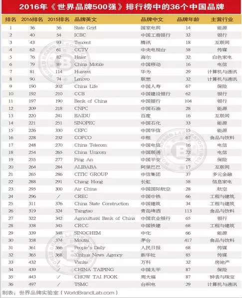 連續(xù)13年跟蹤研究——世界品牌實驗室發(fā)布2016年世界品牌500強——蘋果、谷歌、亞馬遜排前三，美英法為第一陣營，中國僅36個品牌入榜