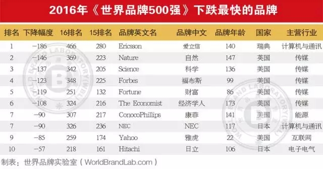 連續(xù)13年跟蹤研究——世界品牌實驗室發(fā)布2016年世界品牌500強——蘋果、谷歌、亞馬遜排前三，美英法為第一陣營，中國僅36個品牌入榜