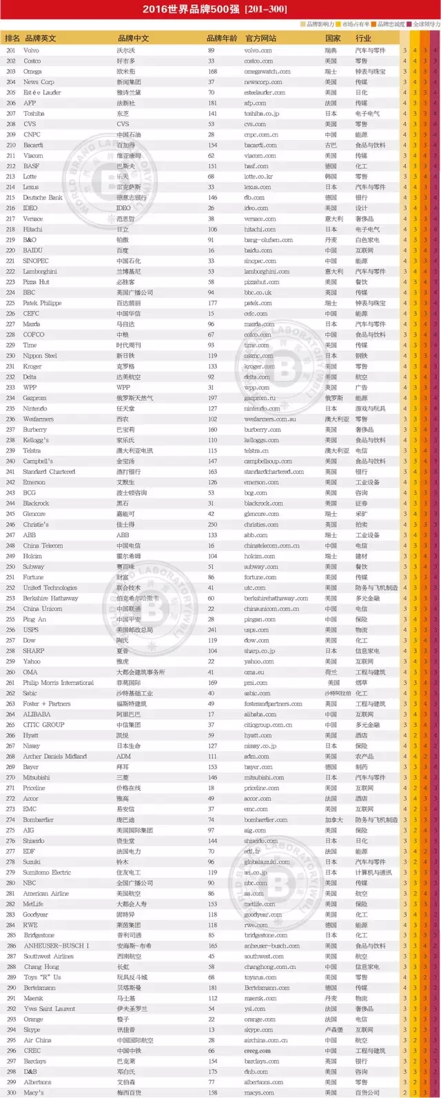 連續(xù)13年跟蹤研究——世界品牌實驗室發(fā)布2016年世界品牌500強——蘋果、谷歌、亞馬遜排前三，美英法為第一陣營，中國僅36個品牌入榜