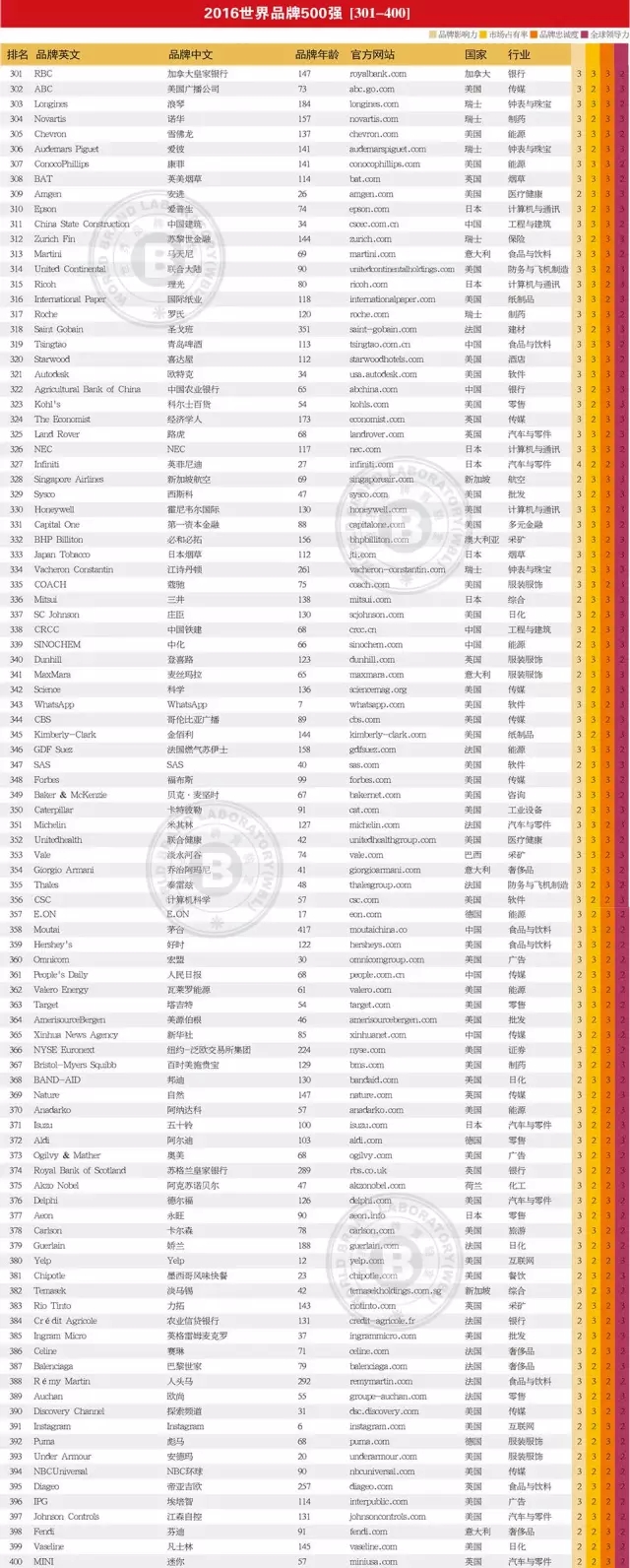 連續(xù)13年跟蹤研究——世界品牌實驗室發(fā)布2016年世界品牌500強——蘋果、谷歌、亞馬遜排前三，美英法為第一陣營，中國僅36個品牌入榜