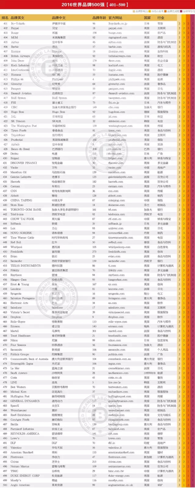 連續(xù)13年跟蹤研究——世界品牌實驗室發(fā)布2016年世界品牌500強——蘋果、谷歌、亞馬遜排前三，美英法為第一陣營，中國僅36個品牌入榜