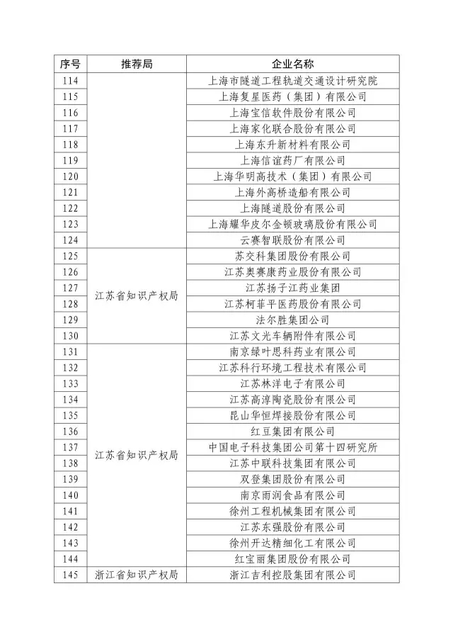 國知局：關(guān)于2016年度國家知識(shí)產(chǎn)權(quán)“示范企業(yè)”101家和“優(yōu)勢(shì)企業(yè)”623家名單公布通知！