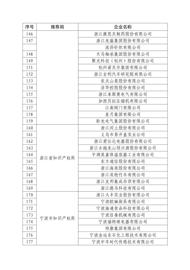 國知局：關(guān)于2016年度國家知識(shí)產(chǎn)權(quán)“示范企業(yè)”101家和“優(yōu)勢(shì)企業(yè)”623家名單公布通知！