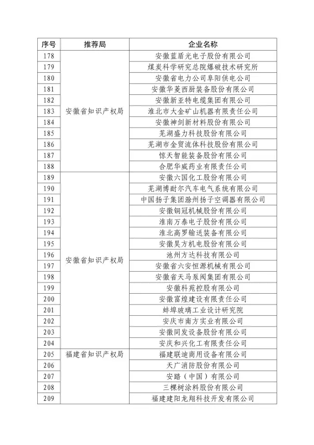 國知局：關(guān)于2016年度國家知識(shí)產(chǎn)權(quán)“示范企業(yè)”101家和“優(yōu)勢(shì)企業(yè)”623家名單公布通知！