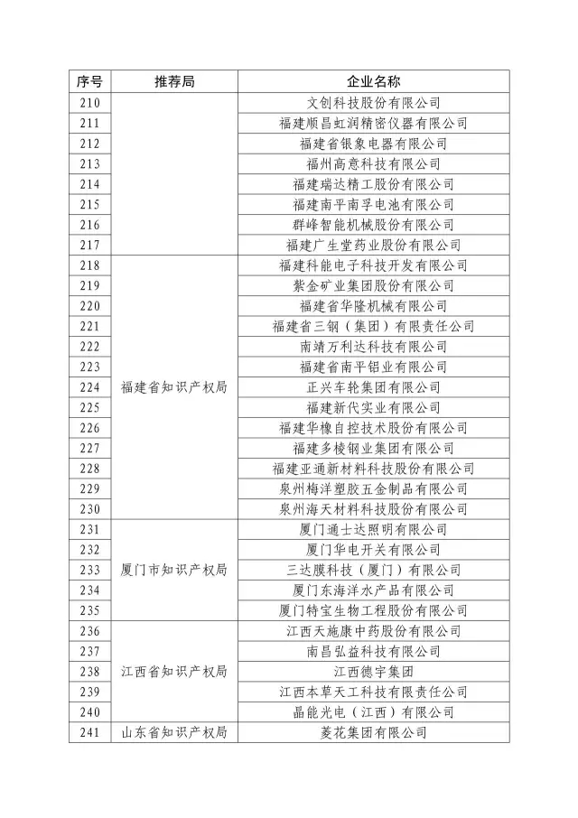 國知局：關(guān)于2016年度國家知識(shí)產(chǎn)權(quán)“示范企業(yè)”101家和“優(yōu)勢(shì)企業(yè)”623家名單公布通知！