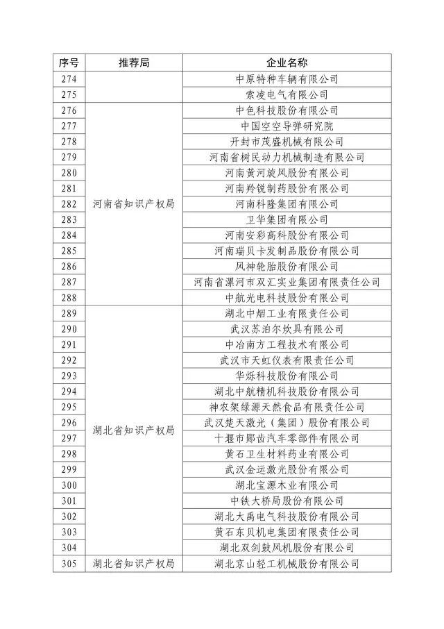 國知局：關(guān)于2016年度國家知識(shí)產(chǎn)權(quán)“示范企業(yè)”101家和“優(yōu)勢(shì)企業(yè)”623家名單公布通知！