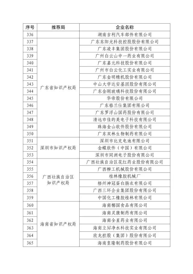 國知局：關(guān)于2016年度國家知識(shí)產(chǎn)權(quán)“示范企業(yè)”101家和“優(yōu)勢(shì)企業(yè)”623家名單公布通知！