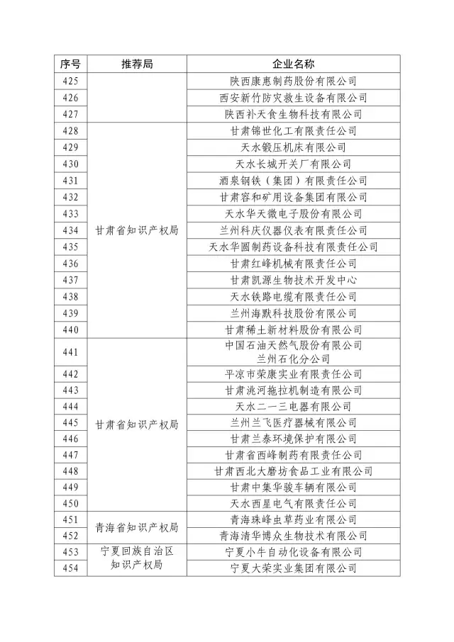 國知局：關(guān)于2016年度國家知識(shí)產(chǎn)權(quán)“示范企業(yè)”101家和“優(yōu)勢(shì)企業(yè)”623家名單公布通知！