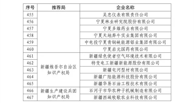 國知局：關(guān)于2016年度國家知識(shí)產(chǎn)權(quán)“示范企業(yè)”101家和“優(yōu)勢(shì)企業(yè)”623家名單公布通知！