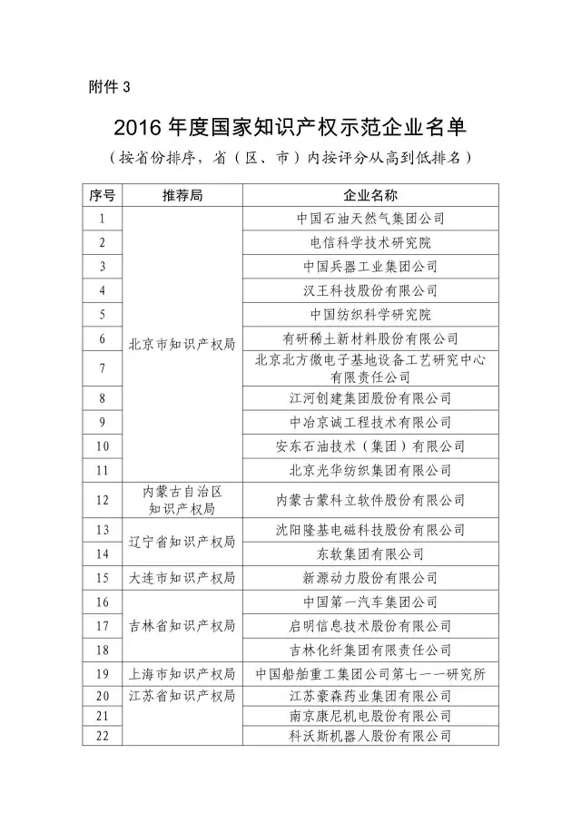 國知局：關(guān)于2016年度國家知識(shí)產(chǎn)權(quán)“示范企業(yè)”101家和“優(yōu)勢(shì)企業(yè)”623家名單公布通知！