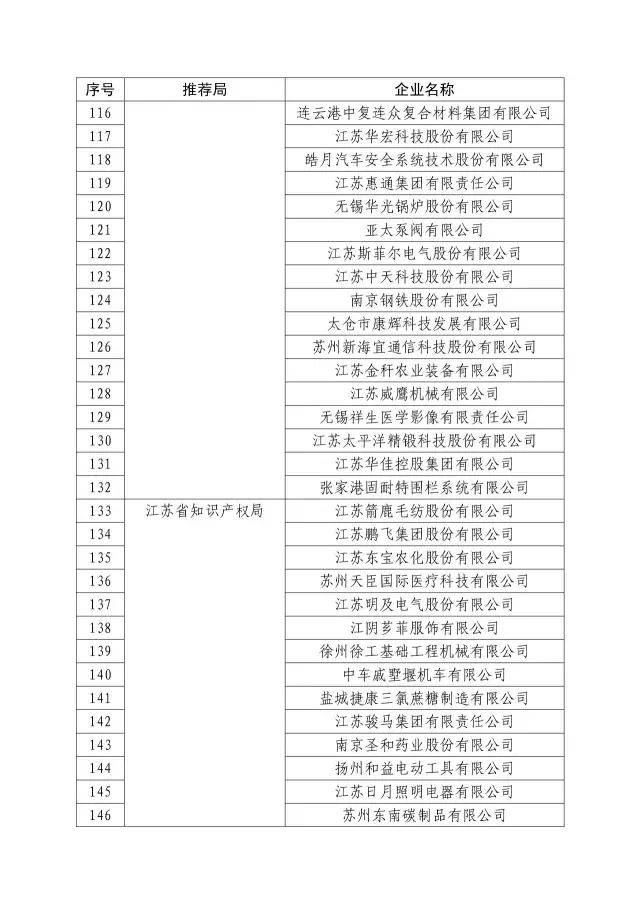 國知局：關(guān)于2016年度國家知識(shí)產(chǎn)權(quán)“示范企業(yè)”101家和“優(yōu)勢(shì)企業(yè)”623家名單公布通知！