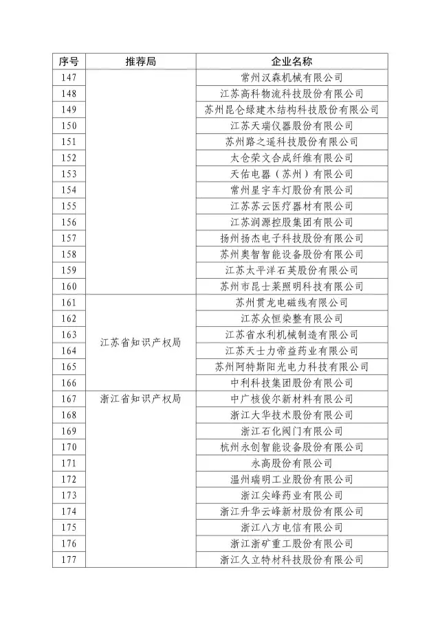 國知局：關(guān)于2016年度國家知識(shí)產(chǎn)權(quán)“示范企業(yè)”101家和“優(yōu)勢(shì)企業(yè)”623家名單公布通知！