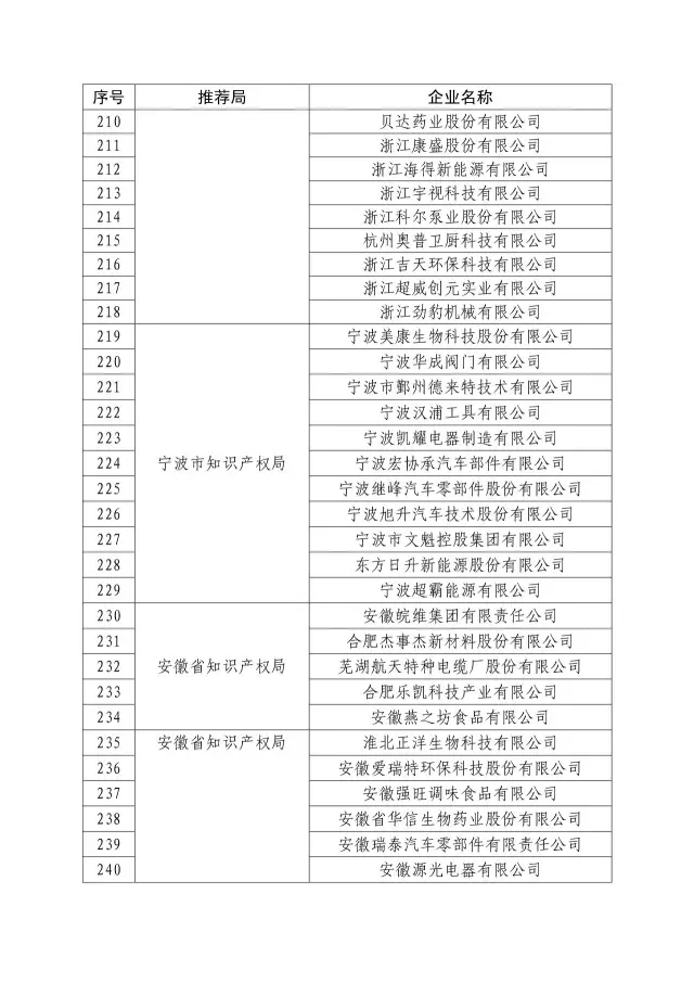 國知局：關(guān)于2016年度國家知識(shí)產(chǎn)權(quán)“示范企業(yè)”101家和“優(yōu)勢(shì)企業(yè)”623家名單公布通知！