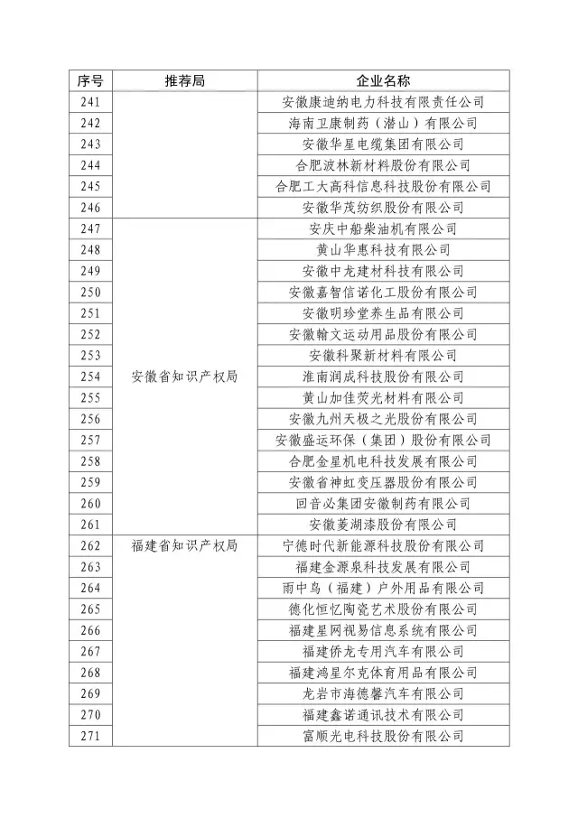 國知局：關(guān)于2016年度國家知識(shí)產(chǎn)權(quán)“示范企業(yè)”101家和“優(yōu)勢(shì)企業(yè)”623家名單公布通知！