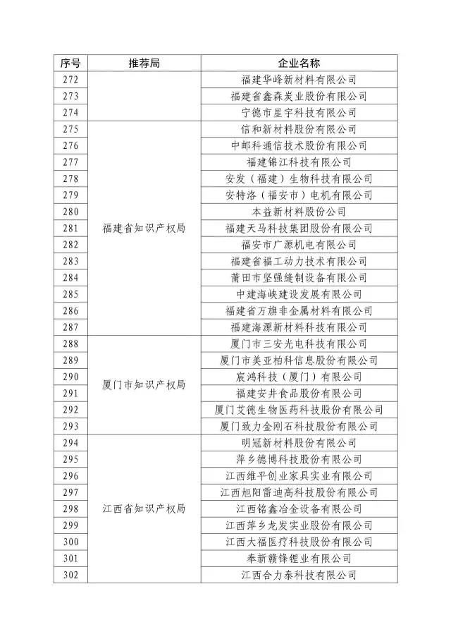 國知局：關(guān)于2016年度國家知識(shí)產(chǎn)權(quán)“示范企業(yè)”101家和“優(yōu)勢(shì)企業(yè)”623家名單公布通知！