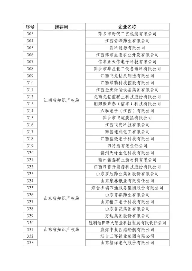 國知局：關(guān)于2016年度國家知識(shí)產(chǎn)權(quán)“示范企業(yè)”101家和“優(yōu)勢(shì)企業(yè)”623家名單公布通知！