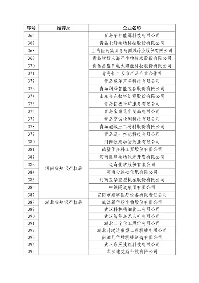 國知局：關(guān)于2016年度國家知識(shí)產(chǎn)權(quán)“示范企業(yè)”101家和“優(yōu)勢(shì)企業(yè)”623家名單公布通知！