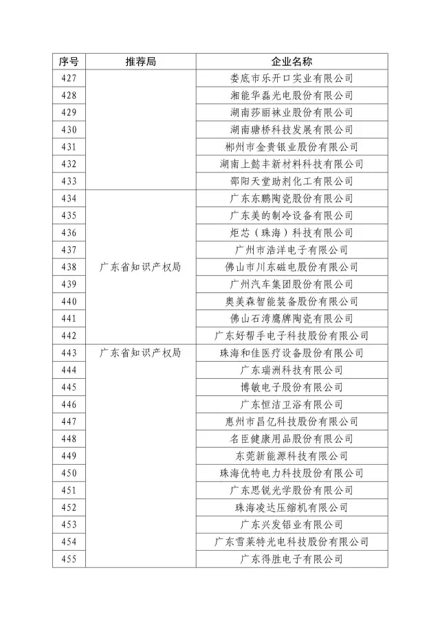 國知局：關(guān)于2016年度國家知識(shí)產(chǎn)權(quán)“示范企業(yè)”101家和“優(yōu)勢(shì)企業(yè)”623家名單公布通知！