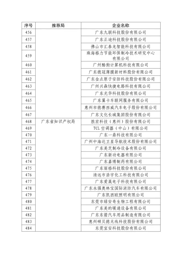 國知局：關(guān)于2016年度國家知識(shí)產(chǎn)權(quán)“示范企業(yè)”101家和“優(yōu)勢(shì)企業(yè)”623家名單公布通知！