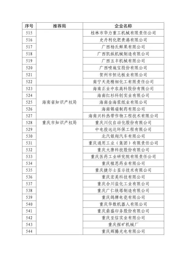 國知局：關(guān)于2016年度國家知識(shí)產(chǎn)權(quán)“示范企業(yè)”101家和“優(yōu)勢(shì)企業(yè)”623家名單公布通知！