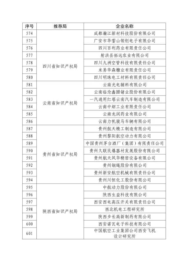 國知局：關(guān)于2016年度國家知識(shí)產(chǎn)權(quán)“示范企業(yè)”101家和“優(yōu)勢(shì)企業(yè)”623家名單公布通知！