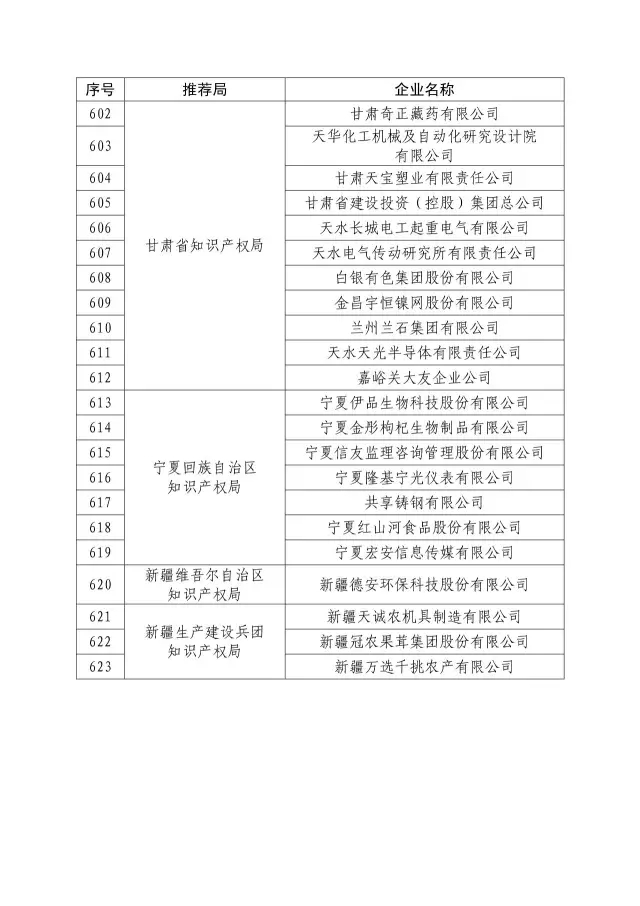 國知局：關(guān)于2016年度國家知識(shí)產(chǎn)權(quán)“示范企業(yè)”101家和“優(yōu)勢(shì)企業(yè)”623家名單公布通知！