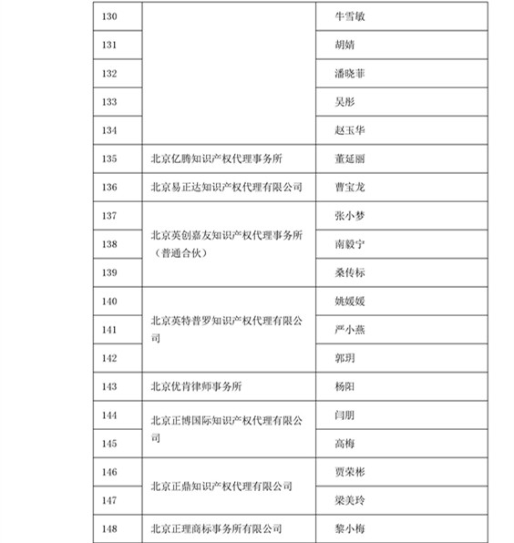 中華商標(biāo)協(xié)會：2016商標(biāo)代理人業(yè)務(wù)培訓(xùn)305名考試合格人員名單公布！