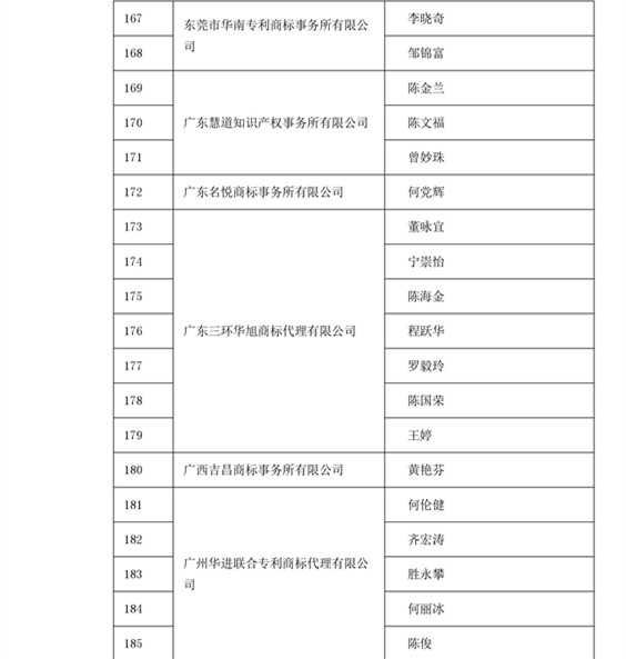 中華商標(biāo)協(xié)會：2016商標(biāo)代理人業(yè)務(wù)培訓(xùn)305名考試合格人員名單公布！