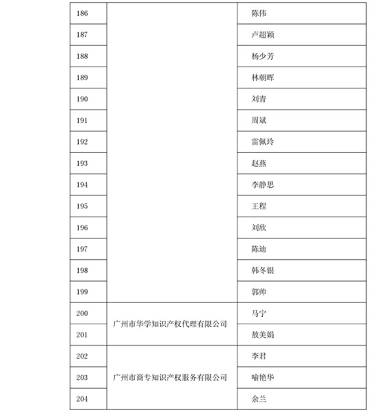 中華商標(biāo)協(xié)會：2016商標(biāo)代理人業(yè)務(wù)培訓(xùn)305名考試合格人員名單公布！