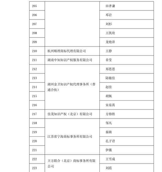 中華商標(biāo)協(xié)會：2016商標(biāo)代理人業(yè)務(wù)培訓(xùn)305名考試合格人員名單公布！