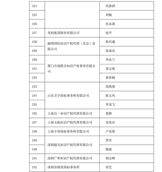 中華商標(biāo)協(xié)會：2016商標(biāo)代理人業(yè)務(wù)培訓(xùn)305名考試合格人員名單公布！