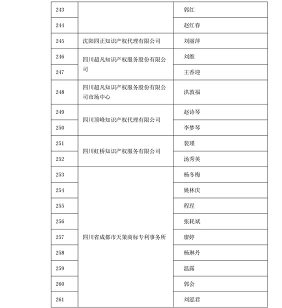 中華商標(biāo)協(xié)會：2016商標(biāo)代理人業(yè)務(wù)培訓(xùn)305名考試合格人員名單公布！