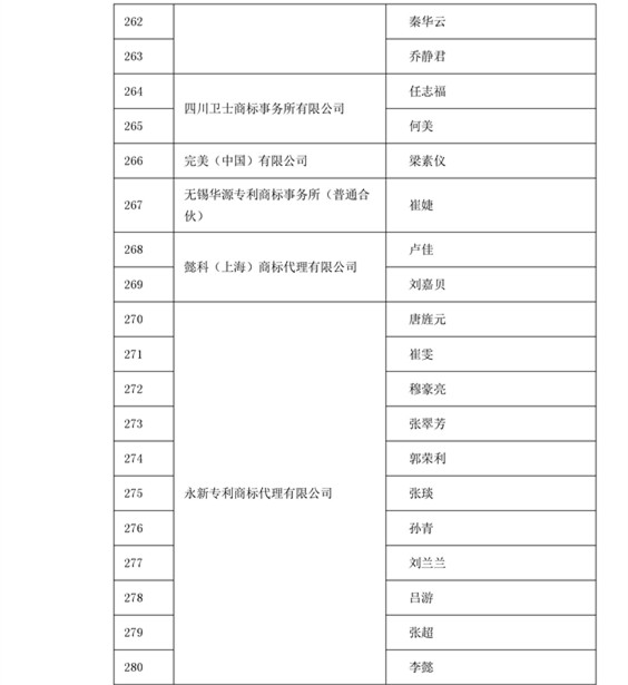 中華商標(biāo)協(xié)會：2016商標(biāo)代理人業(yè)務(wù)培訓(xùn)305名考試合格人員名單公布！