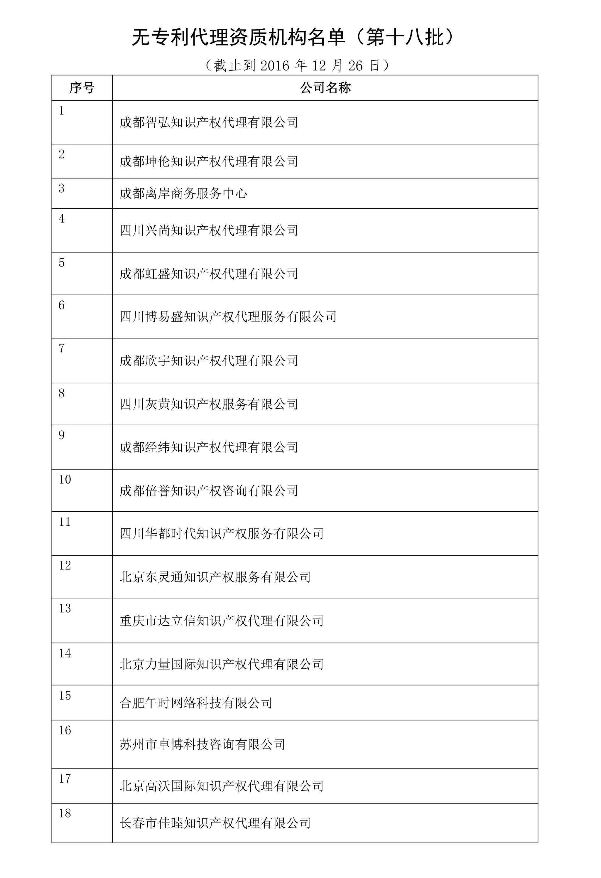 無專利代理資質(zhì)機(jī)構(gòu)名單（更新至19批，共430家）