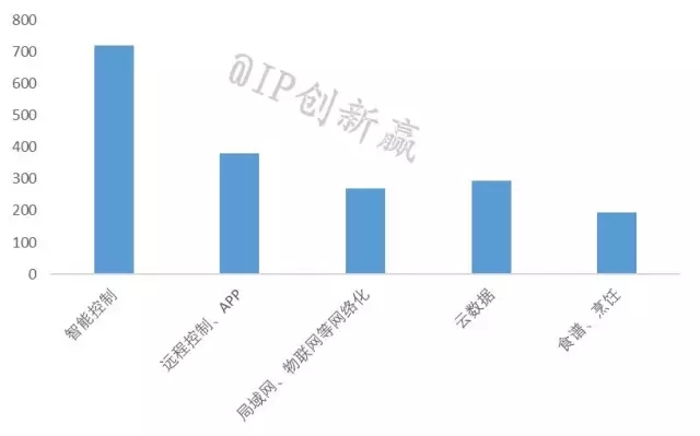 【智能家居3】叫好不叫座？消費者到底需要什么樣的智能冰箱？