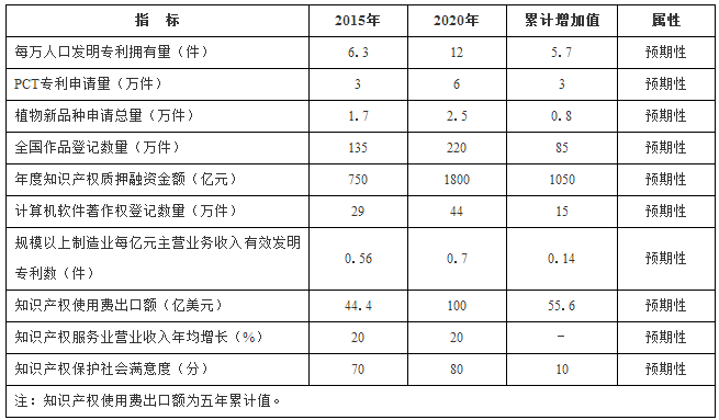 國(guó)務(wù)院印發(fā)《“十三五”國(guó)家知識(shí)產(chǎn)權(quán)保護(hù)和運(yùn)用規(guī)劃》（規(guī)劃全文）