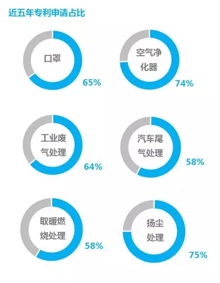 防霾技術(shù)：一個專利分析師眼中的藍天白云