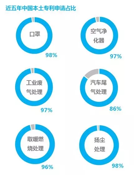 防霾技術(shù)：一個專利分析師眼中的藍天白云