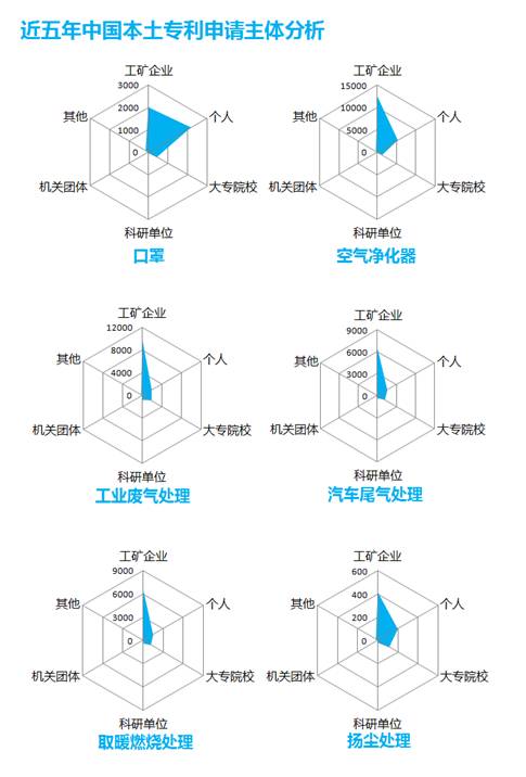 防霾技術(shù)：一個專利分析師眼中的藍天白云