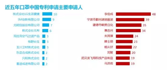 防霾技術(shù)：一個專利分析師眼中的藍天白云